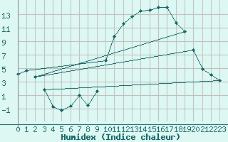 Courbe de l'humidex pour Creil (60)