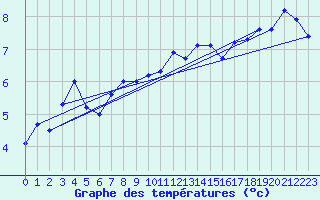 Courbe de tempratures pour Nesbyen-Todokk