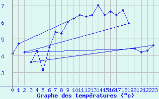 Courbe de tempratures pour Helgoland