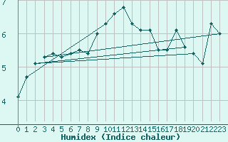 Courbe de l'humidex pour St Peter-Ording