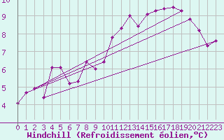 Courbe du refroidissement olien pour Cerisiers (89)