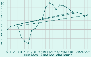 Courbe de l'humidex pour Bad Lippspringe