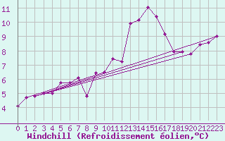 Courbe du refroidissement olien pour Koblenz Falckenstein