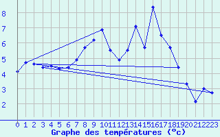 Courbe de tempratures pour Ostheim v.d. Rhoen