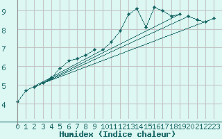 Courbe de l'humidex pour Kristiinankaupungin Majakka