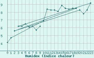 Courbe de l'humidex pour Coschen