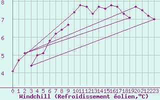 Courbe du refroidissement olien pour Lobbes (Be)