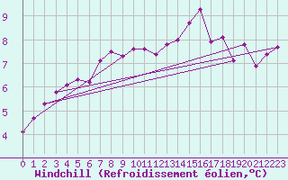 Courbe du refroidissement olien pour Cambrai / Epinoy (62)