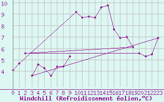 Courbe du refroidissement olien pour Cazaux (33)