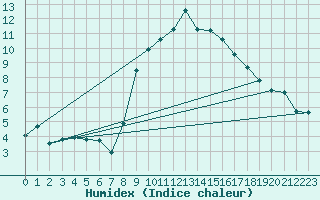 Courbe de l'humidex pour Selonnet (04)