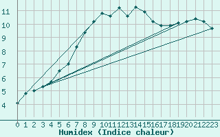 Courbe de l'humidex pour Berlin-Dahlem