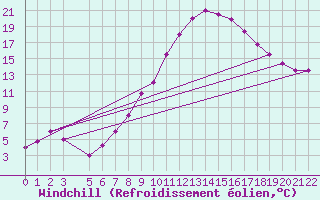Courbe du refroidissement olien pour Mecheria