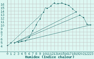 Courbe de l'humidex pour Braunschweig