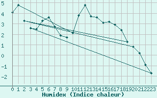 Courbe de l'humidex pour Brion (38)