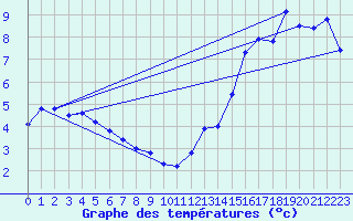 Courbe de tempratures pour Sydney Cs