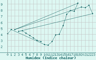 Courbe de l'humidex pour Sydney Cs