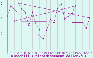 Courbe du refroidissement olien pour Dole-Tavaux (39)