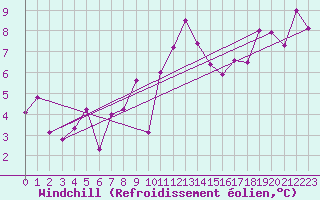 Courbe du refroidissement olien pour Braganca