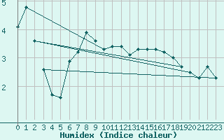 Courbe de l'humidex pour Paray-le-Monial - St-Yan (71)