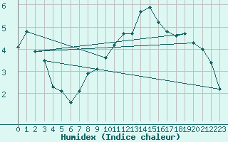 Courbe de l'humidex pour Leck