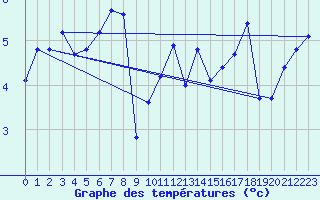 Courbe de tempratures pour Besanon (25)