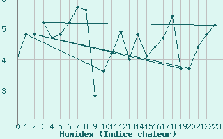 Courbe de l'humidex pour Besanon (25)