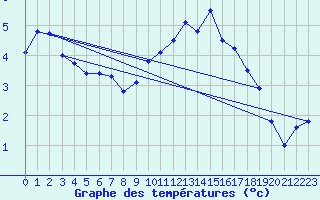 Courbe de tempratures pour Dole-Tavaux (39)