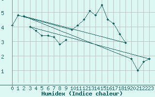 Courbe de l'humidex pour Dole-Tavaux (39)