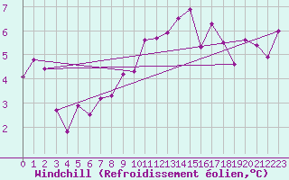 Courbe du refroidissement olien pour Vichy (03)
