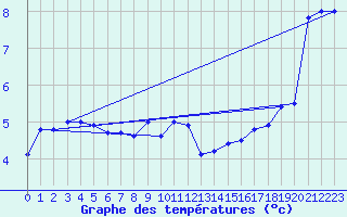 Courbe de tempratures pour Meiningen
