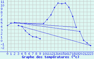 Courbe de tempratures pour Auzances (23)