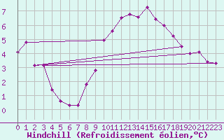 Courbe du refroidissement olien pour Leconfield