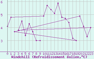 Courbe du refroidissement olien pour Les Charbonnires (Sw)
