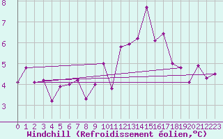 Courbe du refroidissement olien pour Ulm-Mhringen