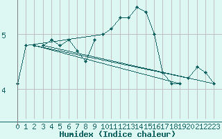 Courbe de l'humidex pour Constance (All)