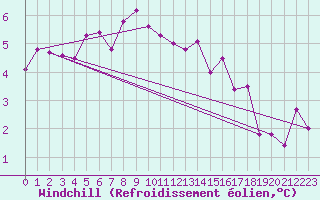 Courbe du refroidissement olien pour Robiei
