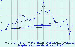 Courbe de tempratures pour Landivisiau (29)