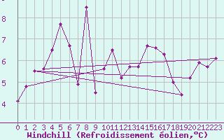 Courbe du refroidissement olien pour Cairngorm