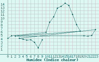 Courbe de l'humidex pour Istres (13)