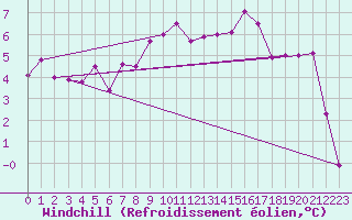 Courbe du refroidissement olien pour Weitensfeld