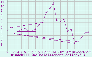 Courbe du refroidissement olien pour Ancey (21)