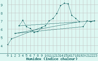 Courbe de l'humidex pour Braine (02)