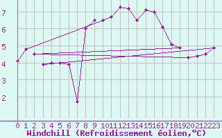 Courbe du refroidissement olien pour Camborne