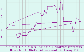 Courbe du refroidissement olien pour Alexandroupoli Airport