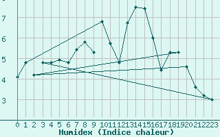 Courbe de l'humidex pour Potsdam