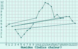 Courbe de l'humidex pour Gsgen