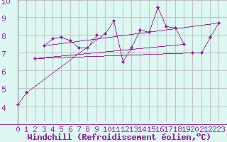 Courbe du refroidissement olien pour Langres (52) 