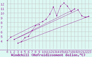 Courbe du refroidissement olien pour Creil (60)