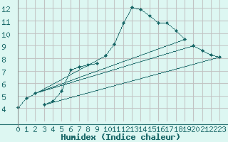 Courbe de l'humidex pour Avila - La Colilla (Esp)