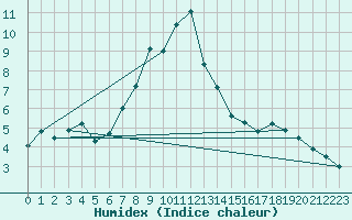 Courbe de l'humidex pour Lisca